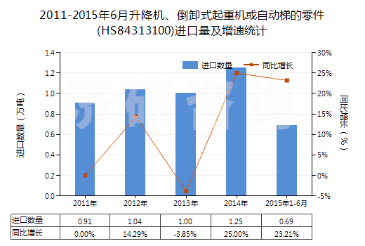 2011-2015年6月升降機(jī)、倒卸式起重機(jī)或自動(dòng)梯的零件(HS84313100)進(jìn)口量及增速統(tǒng)計(jì)
